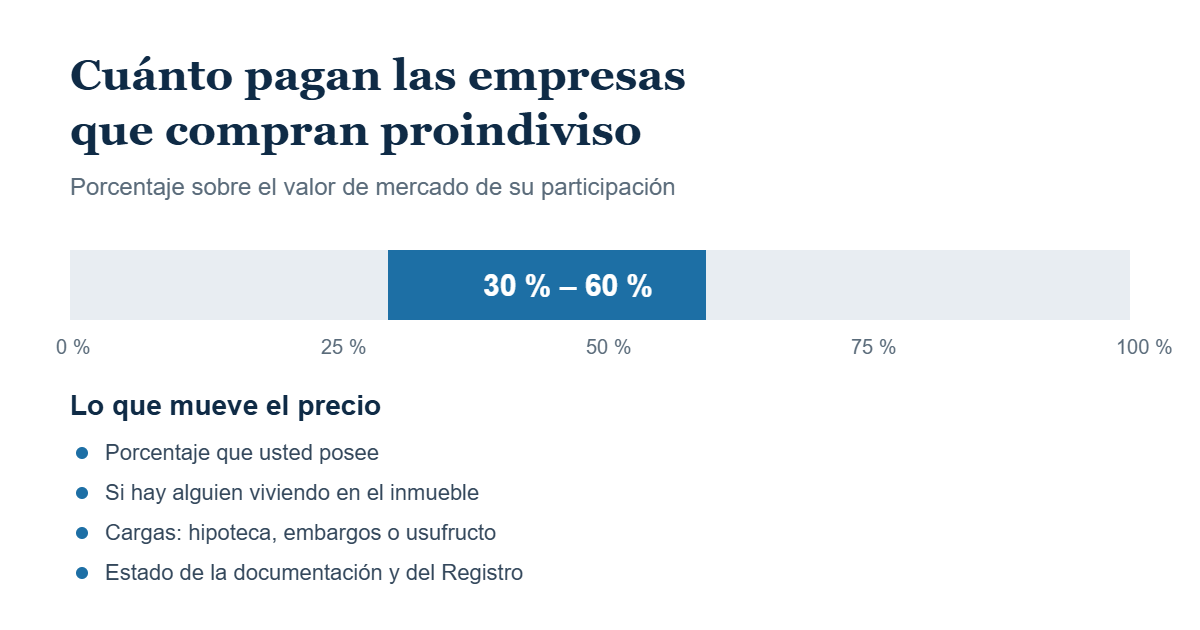 Esquema: cuánto pagan las empresas que compran proindiviso, entre el 30 % y el 60 % del valor de mercado
